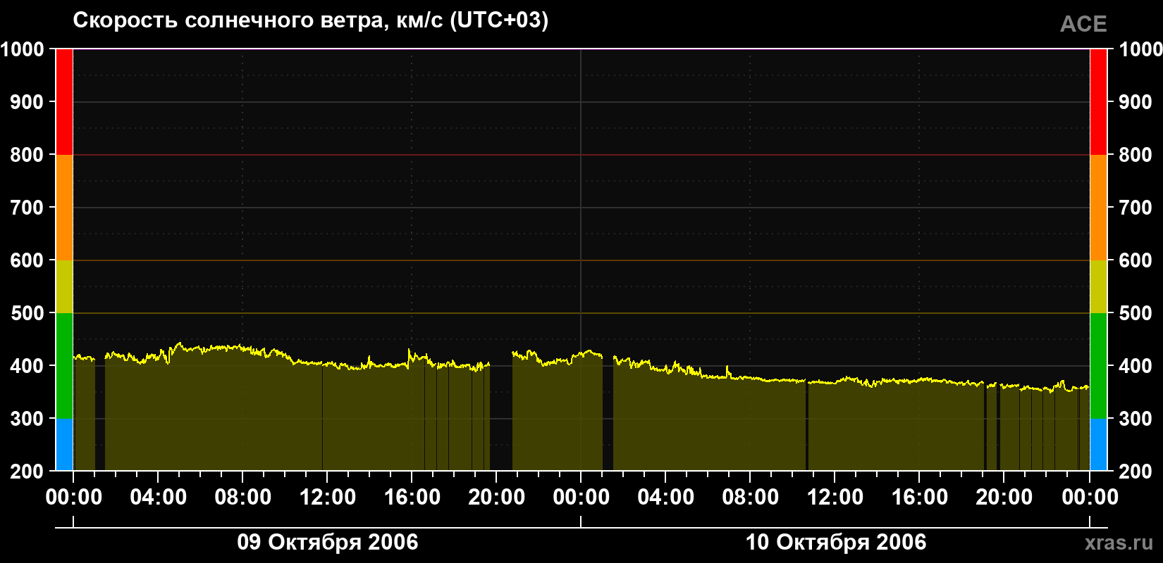 Скорость солнечного ветра