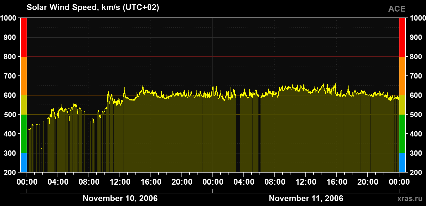 Solar wind speed