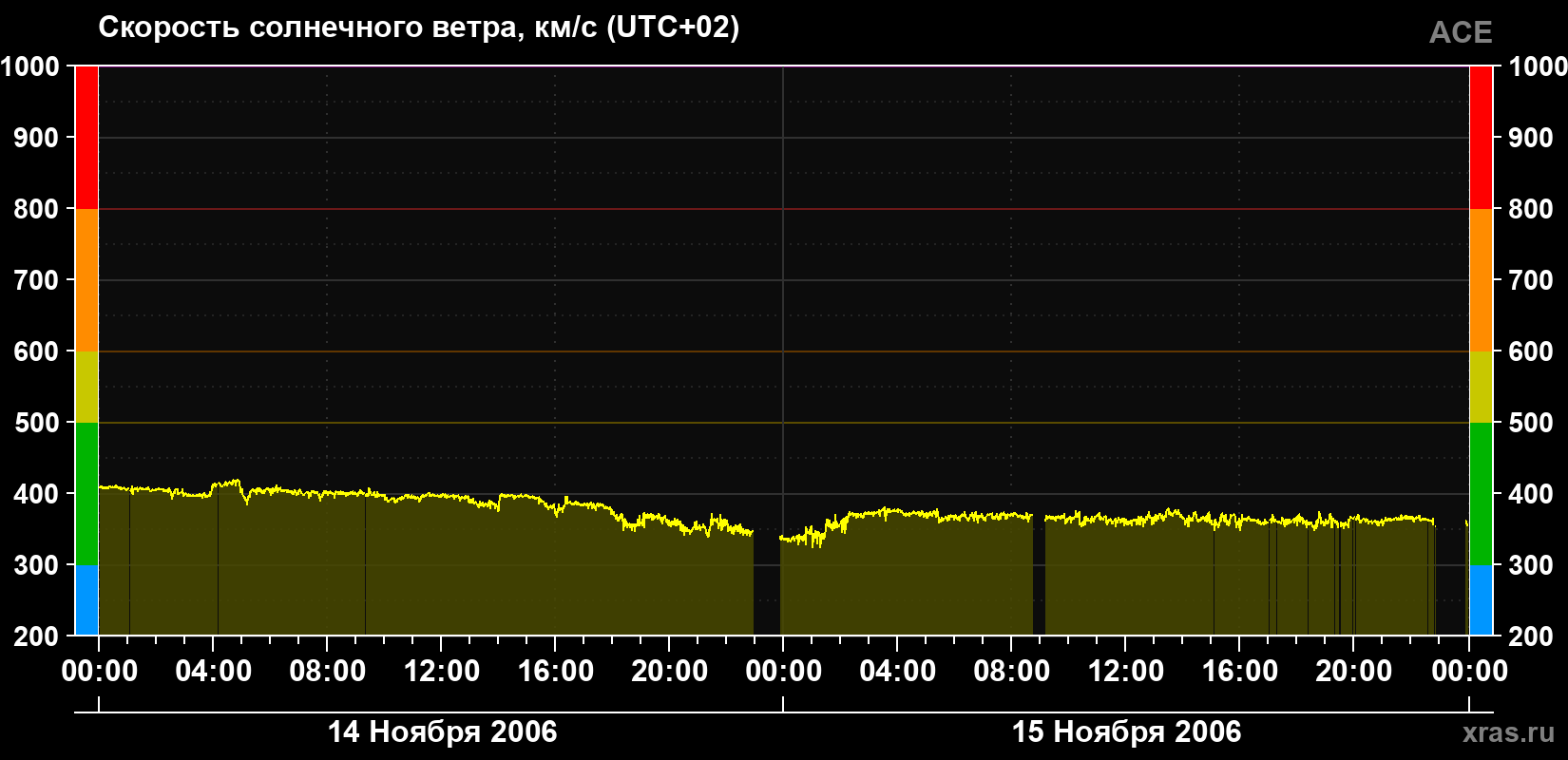 Скорость солнечного ветра