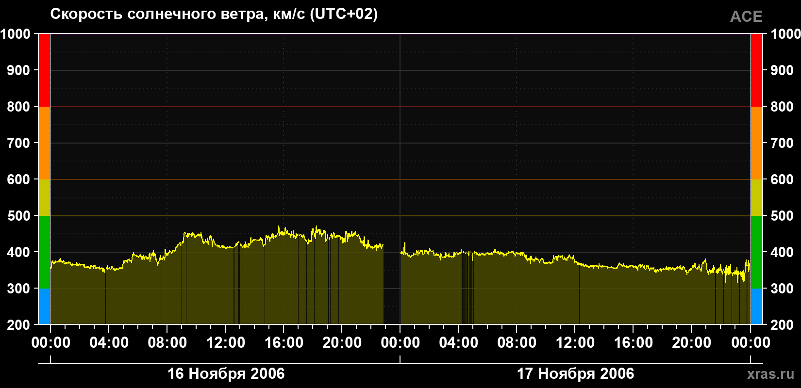 Скорость солнечного ветра