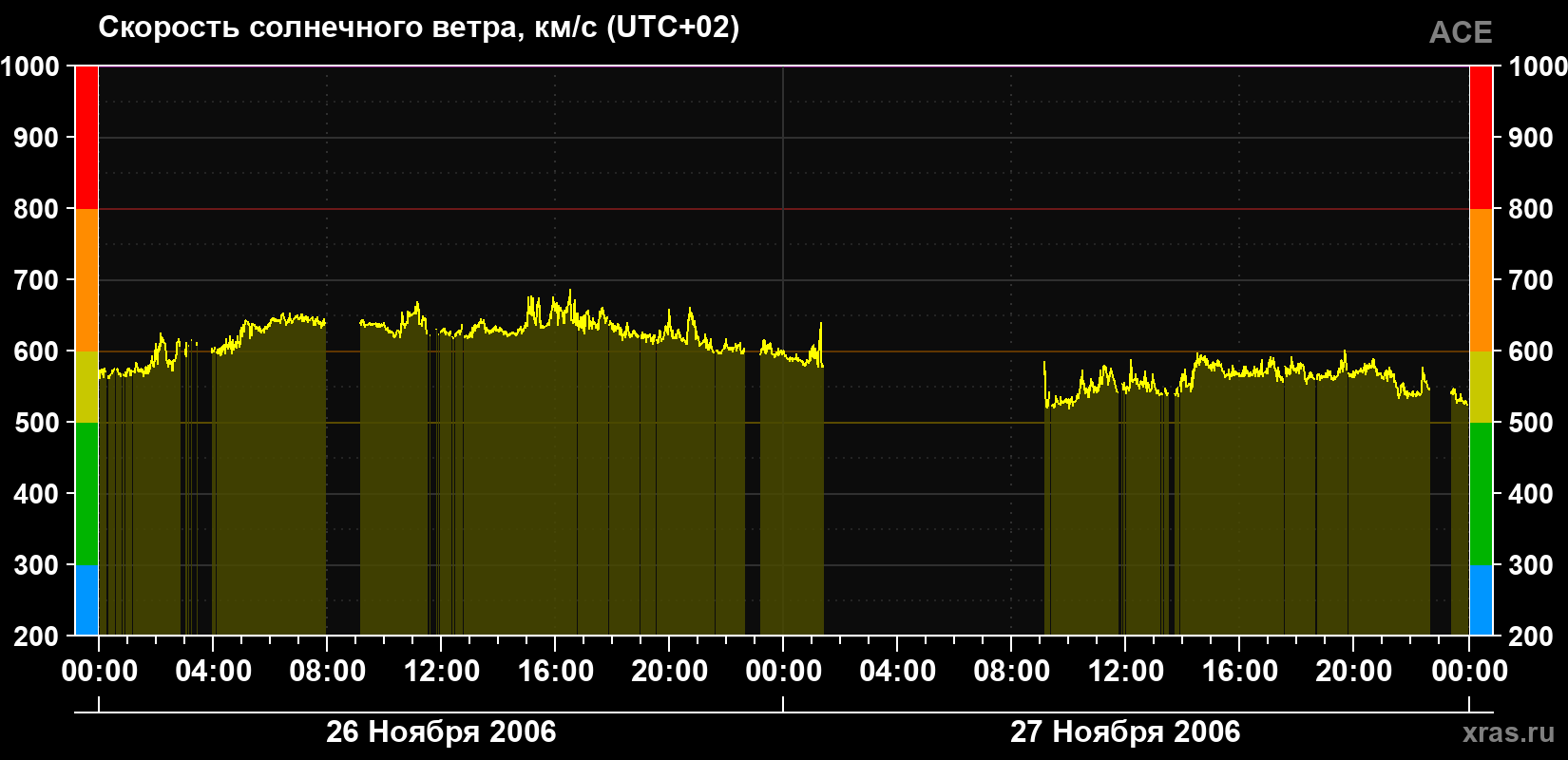 Скорость солнечного ветра