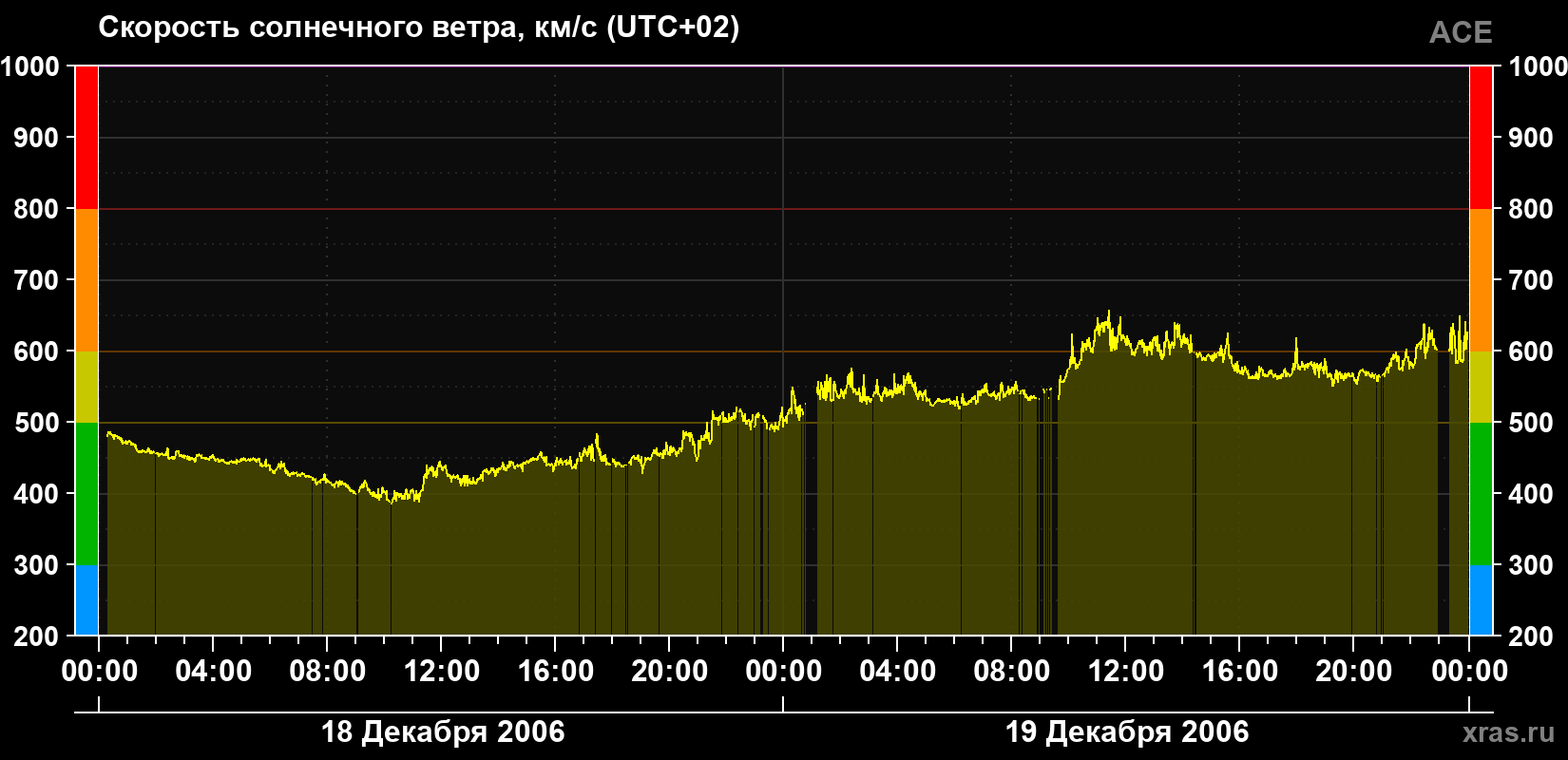 Скорость солнечного ветра