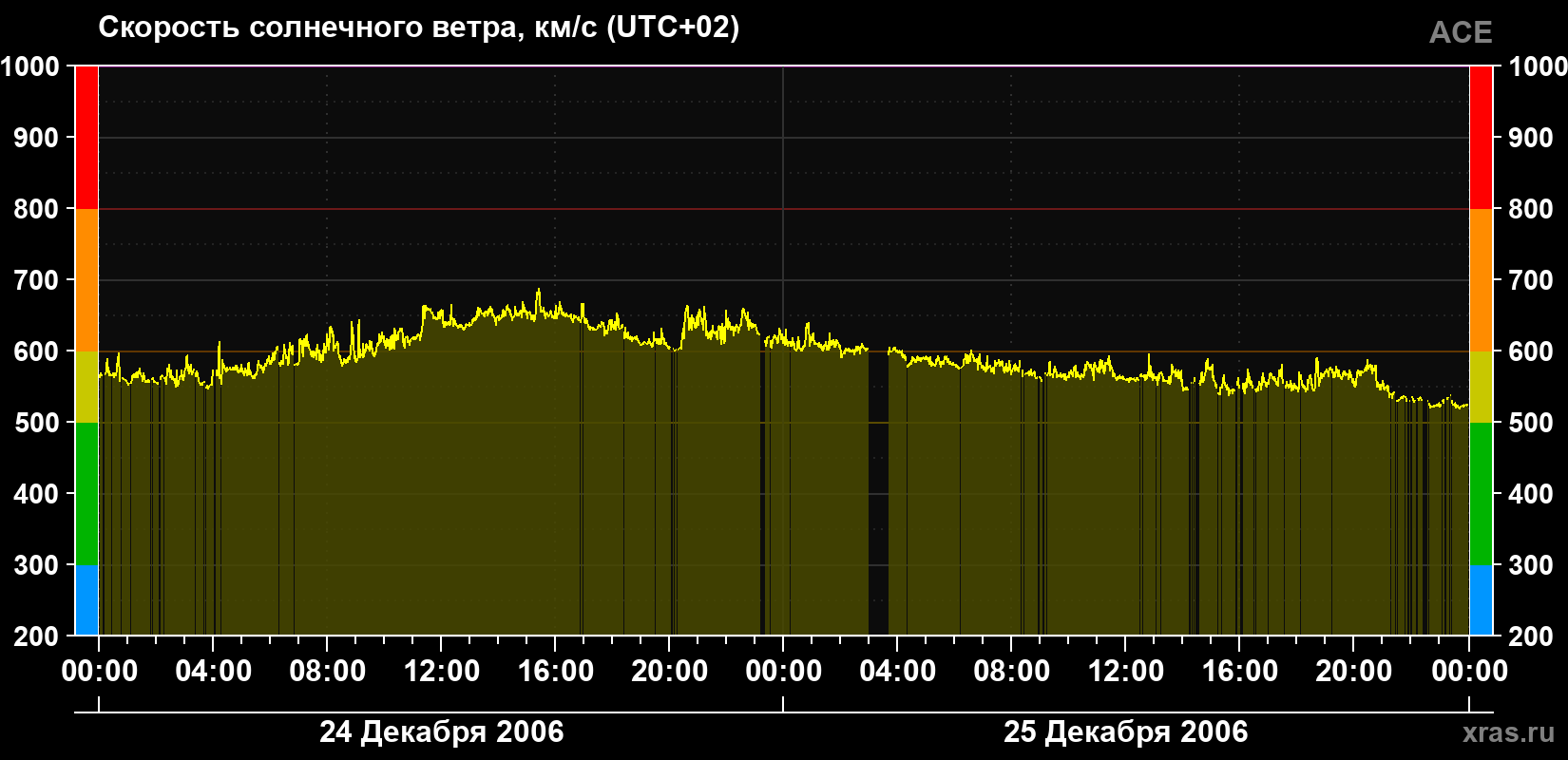 Скорость солнечного ветра