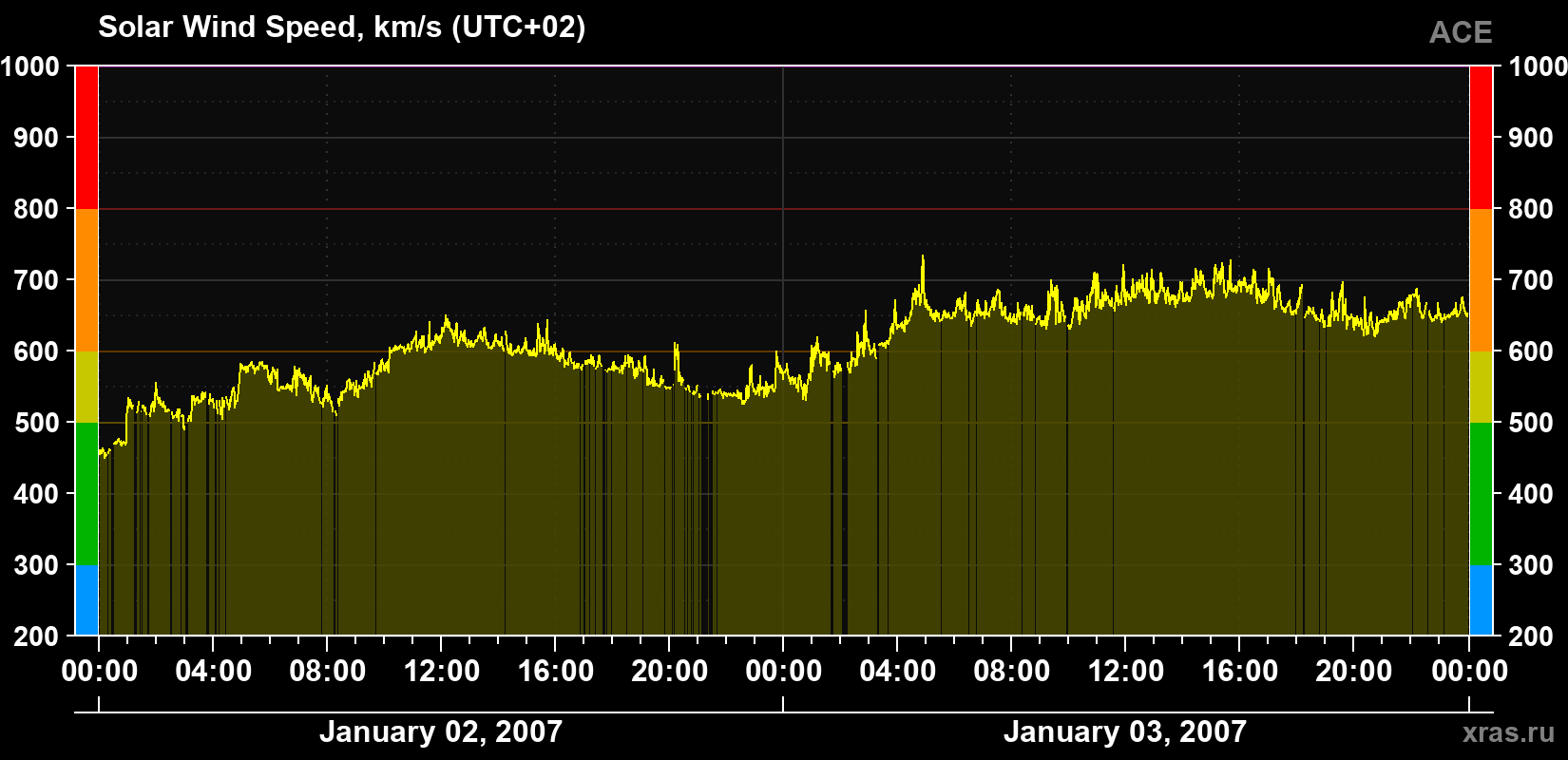 Solar wind speed