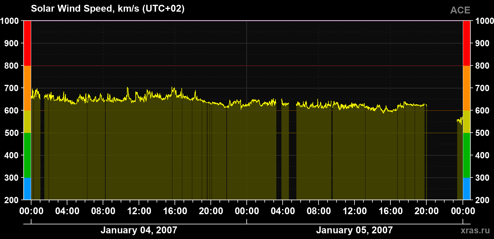 Solar wind speed