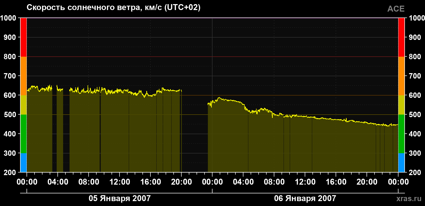 Скорость солнечного ветра