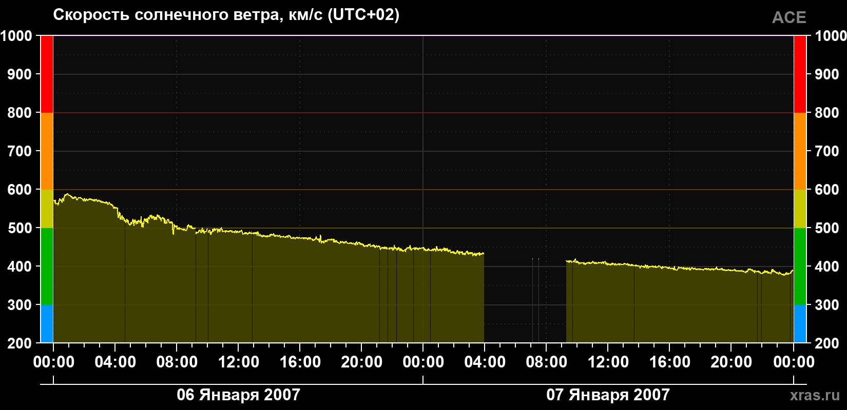 Скорость солнечного ветра