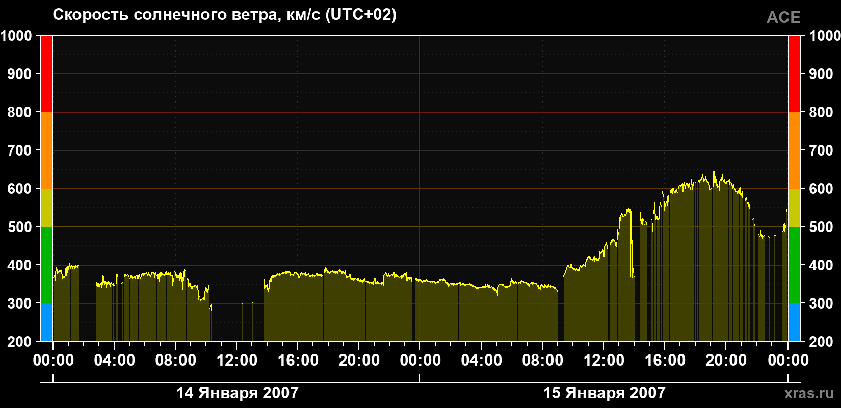 Скорость солнечного ветра