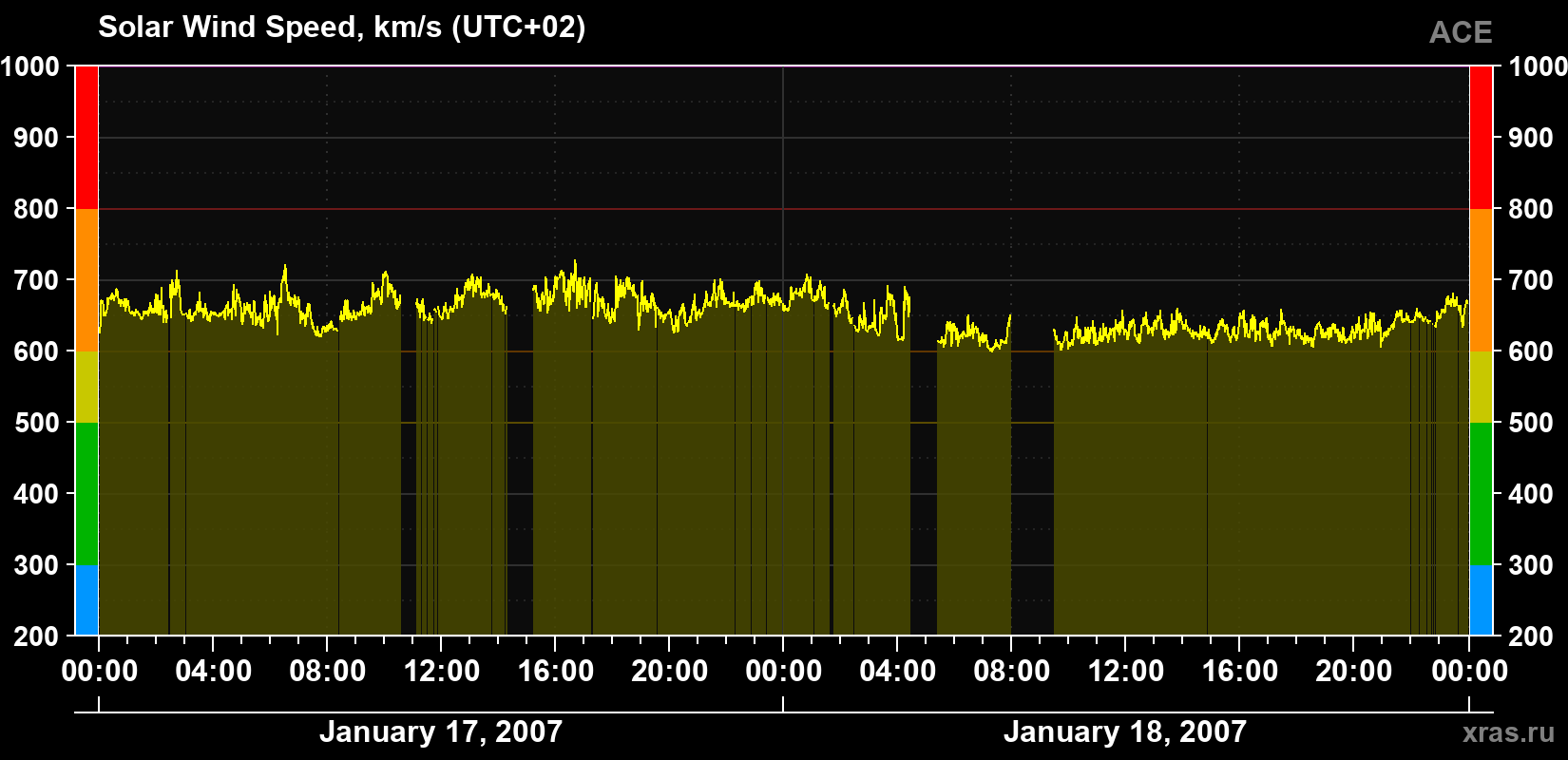Solar wind speed