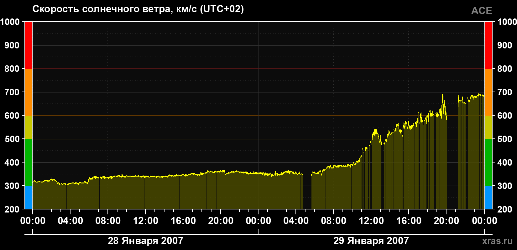 Скорость солнечного ветра