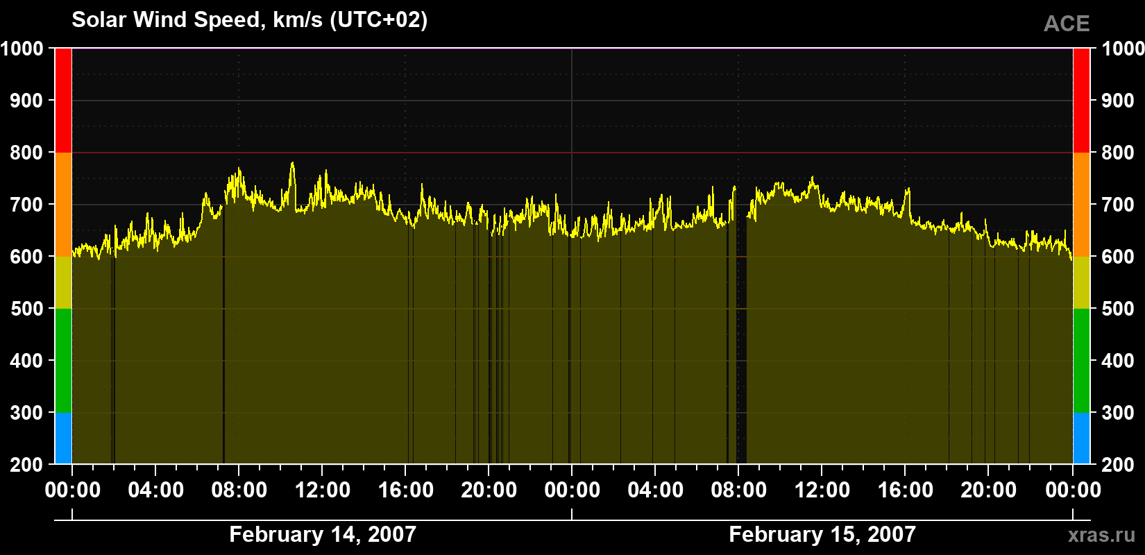 Solar wind speed