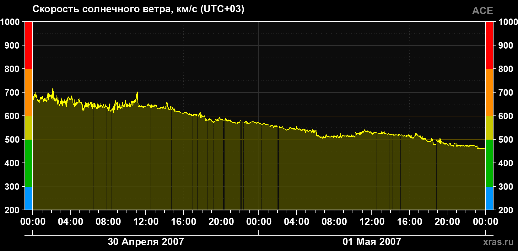 Скорость солнечного ветра