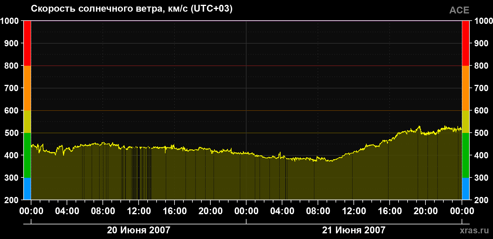 Скорость солнечного ветра