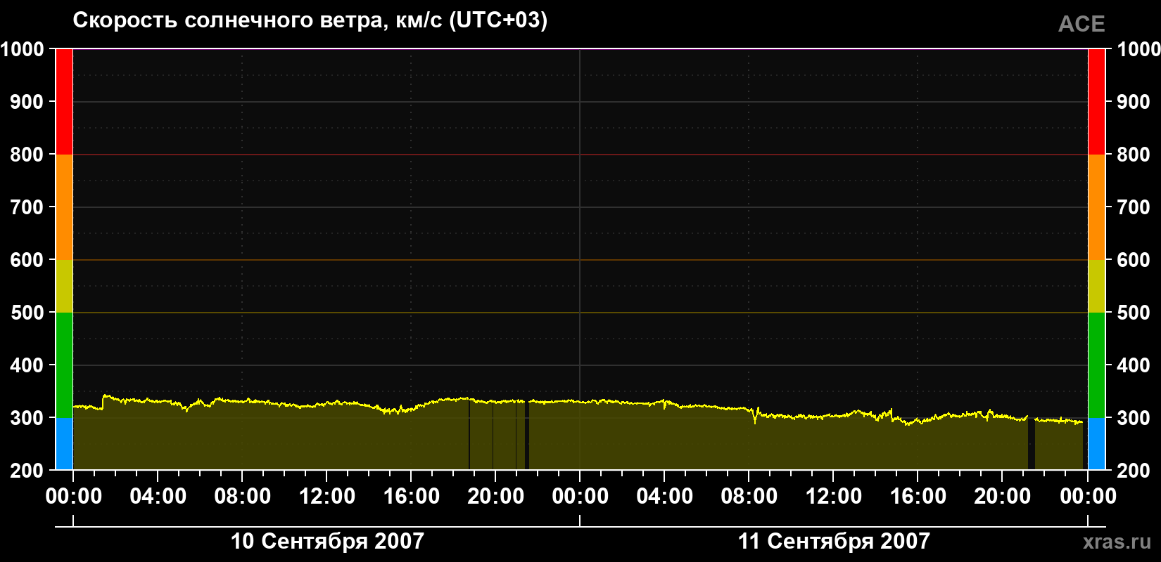 Скорость солнечного ветра