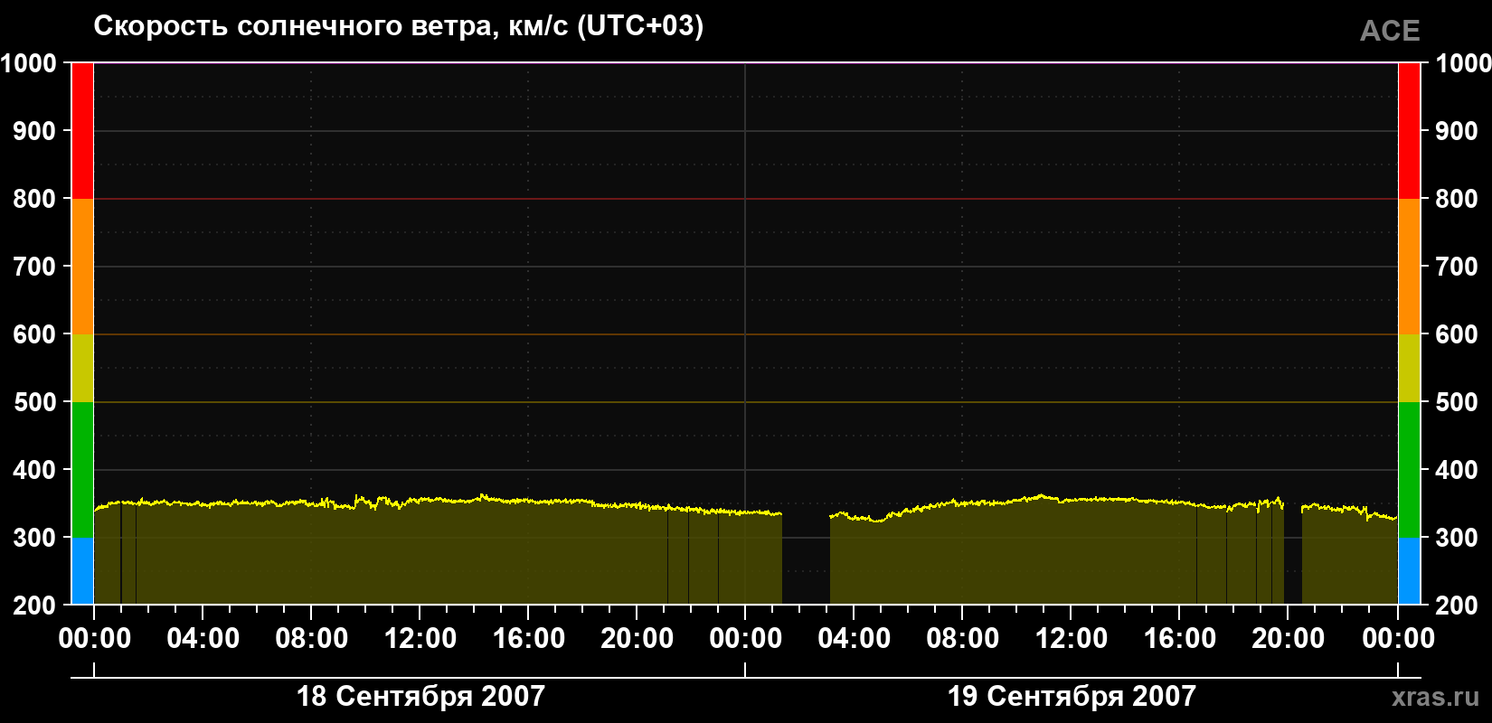 Скорость солнечного ветра
