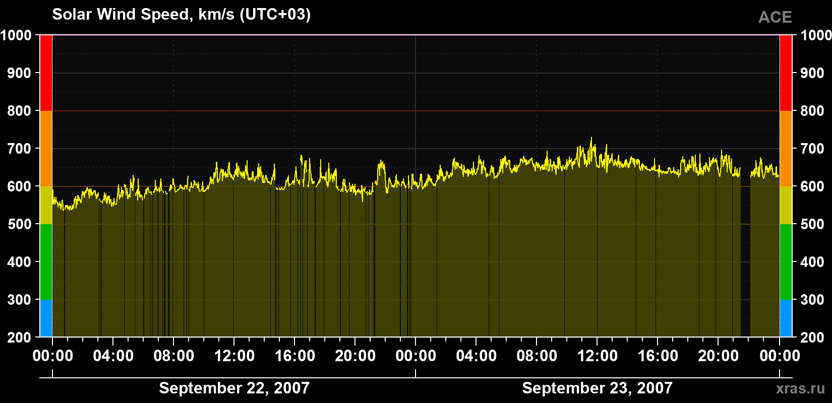 Solar wind speed