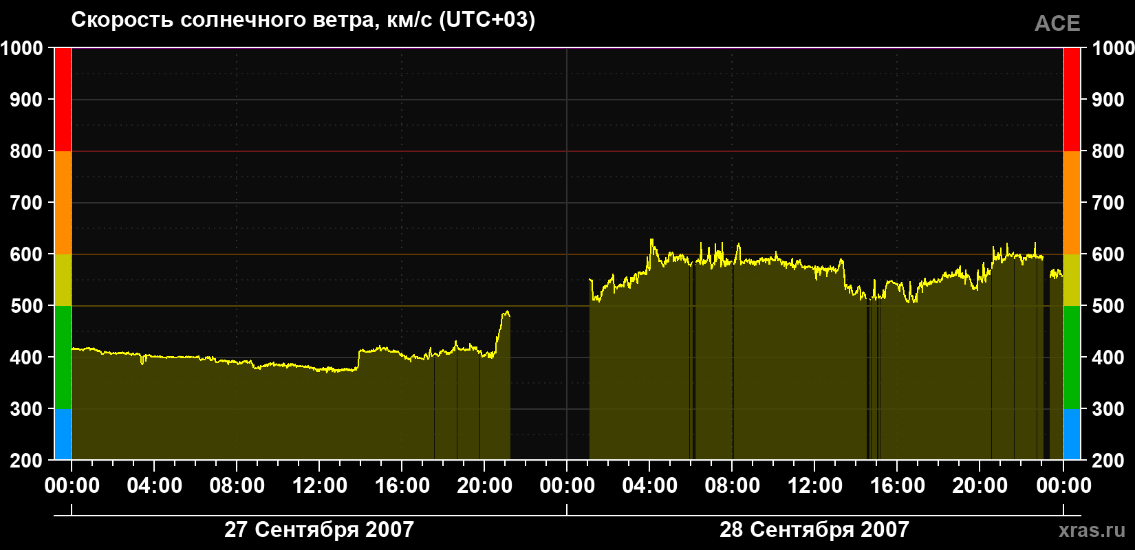 Скорость солнечного ветра