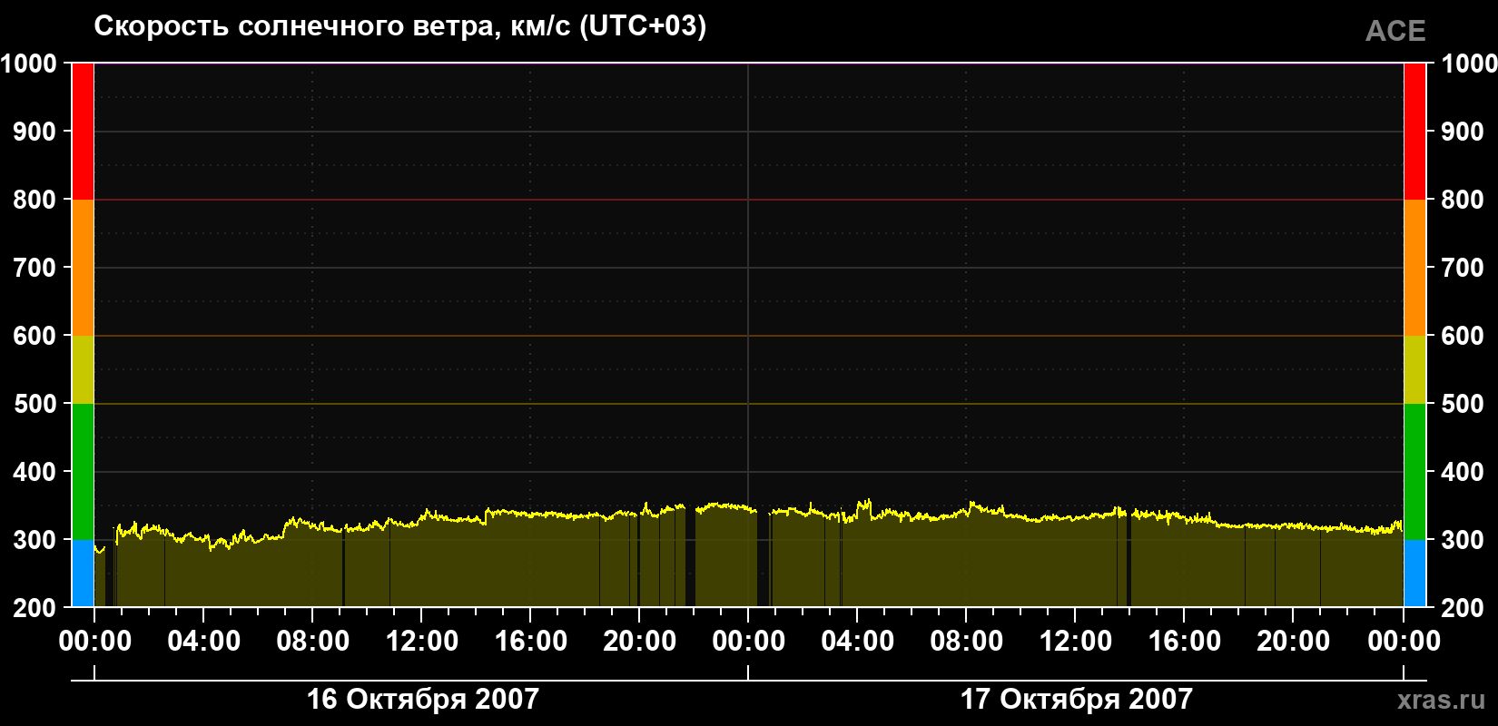 Скорость солнечного ветра