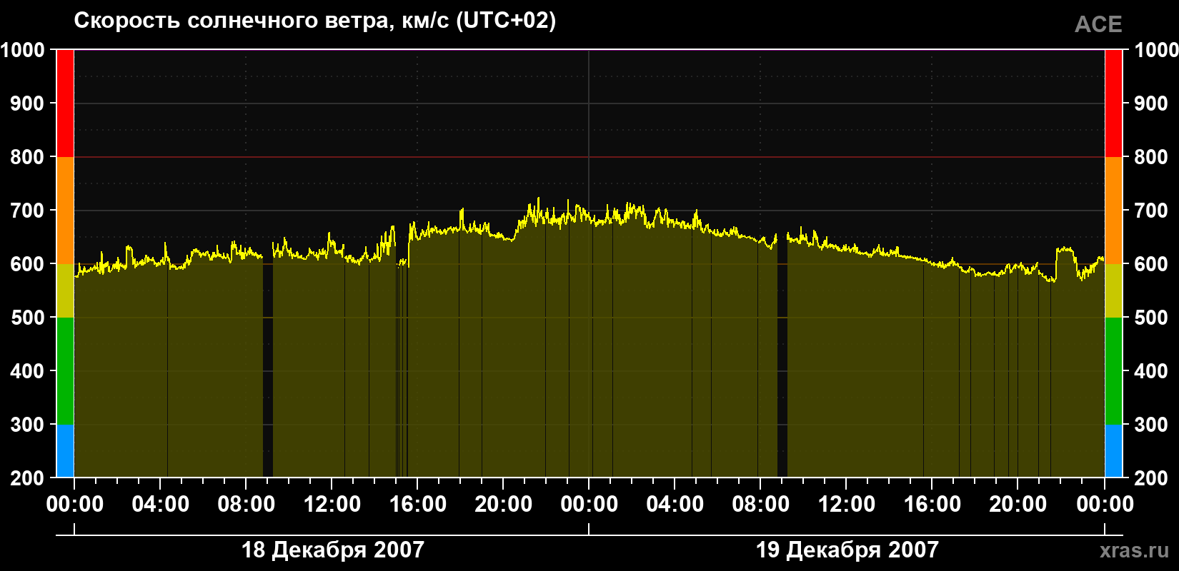 Скорость солнечного ветра