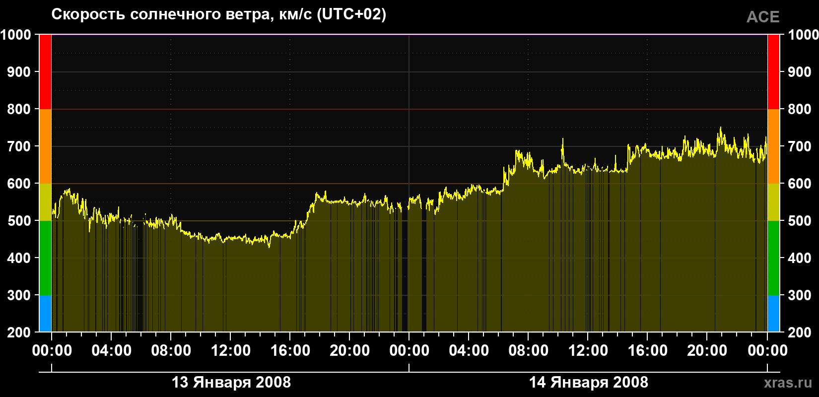 Скорость солнечного ветра