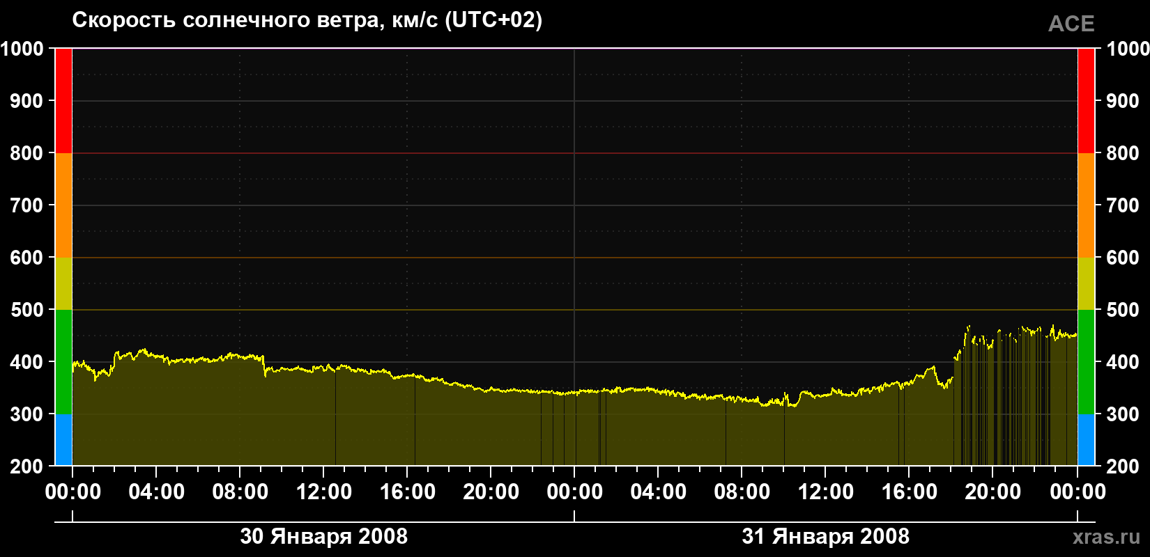 Скорость солнечного ветра
