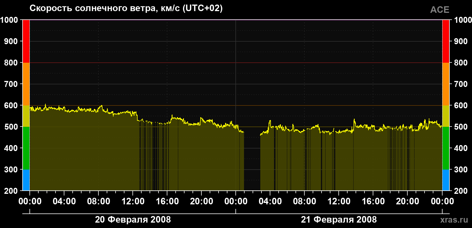 Скорость солнечного ветра