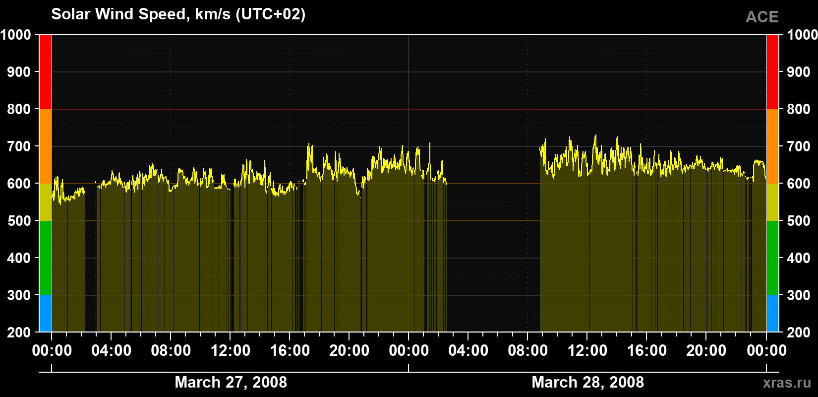 Solar wind speed