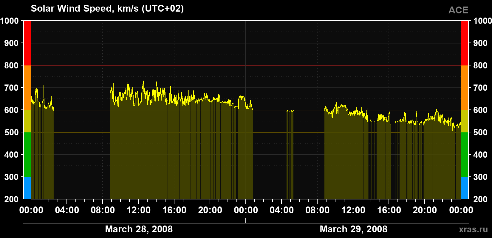 Solar wind speed