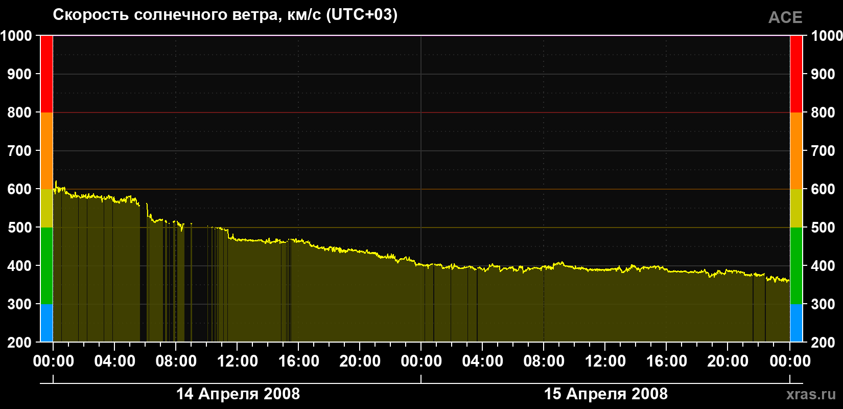 Скорость солнечного ветра