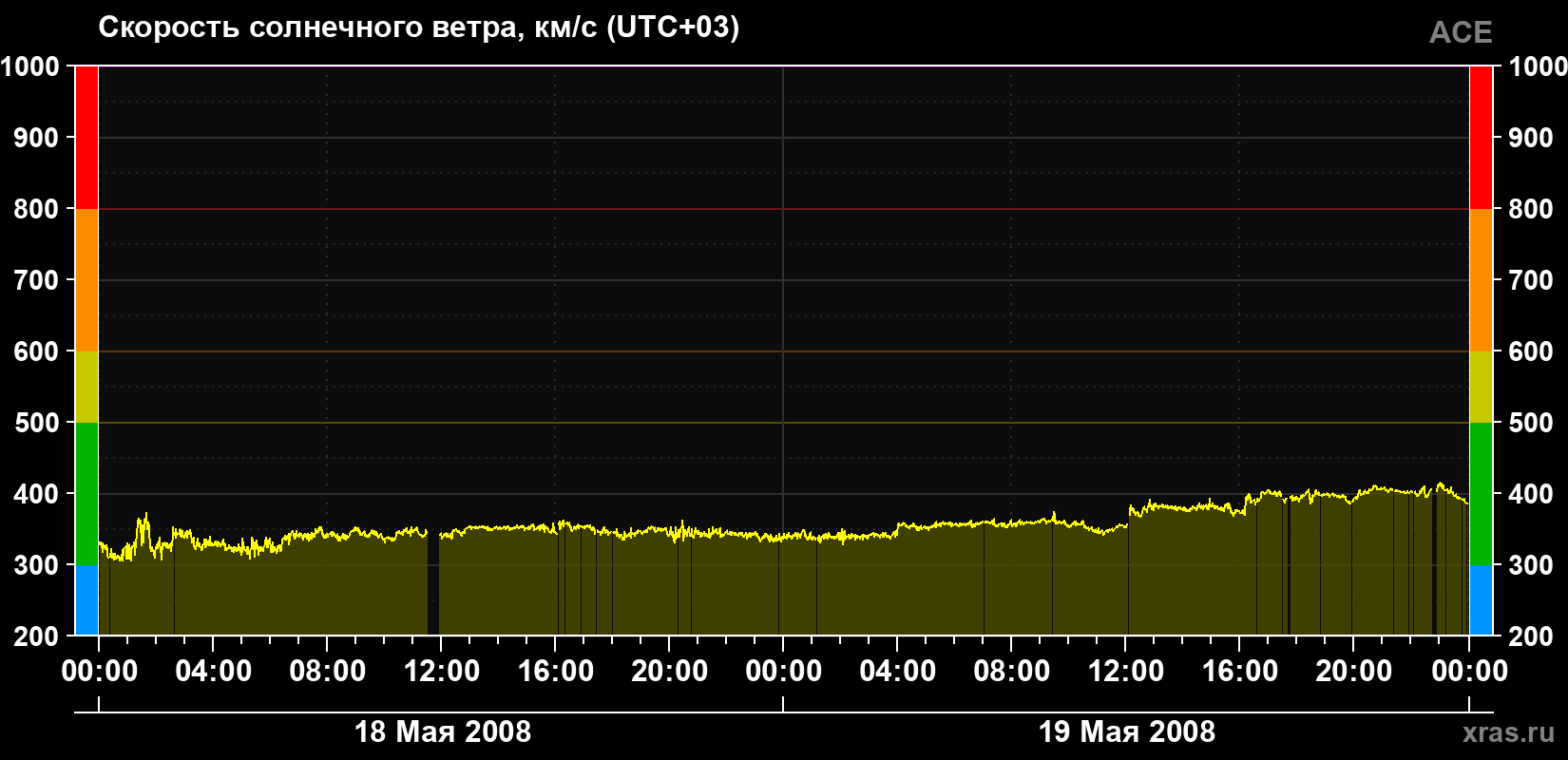 Скорость солнечного ветра