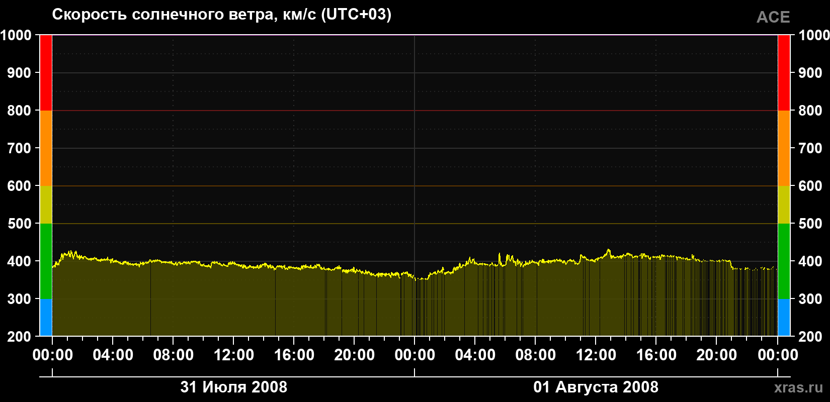 Скорость солнечного ветра