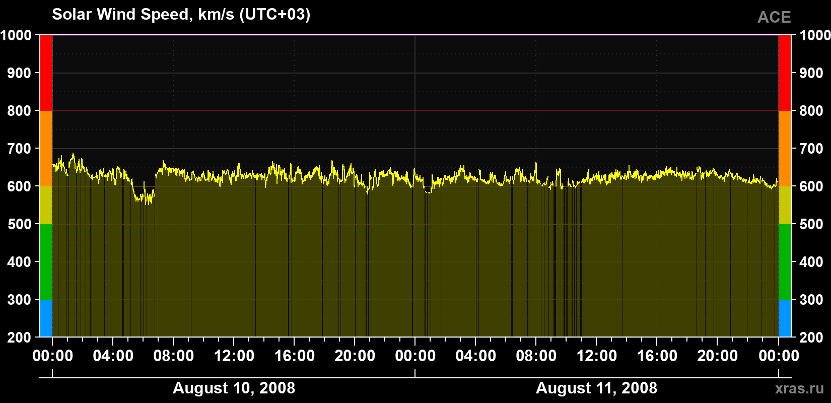 Solar wind speed
