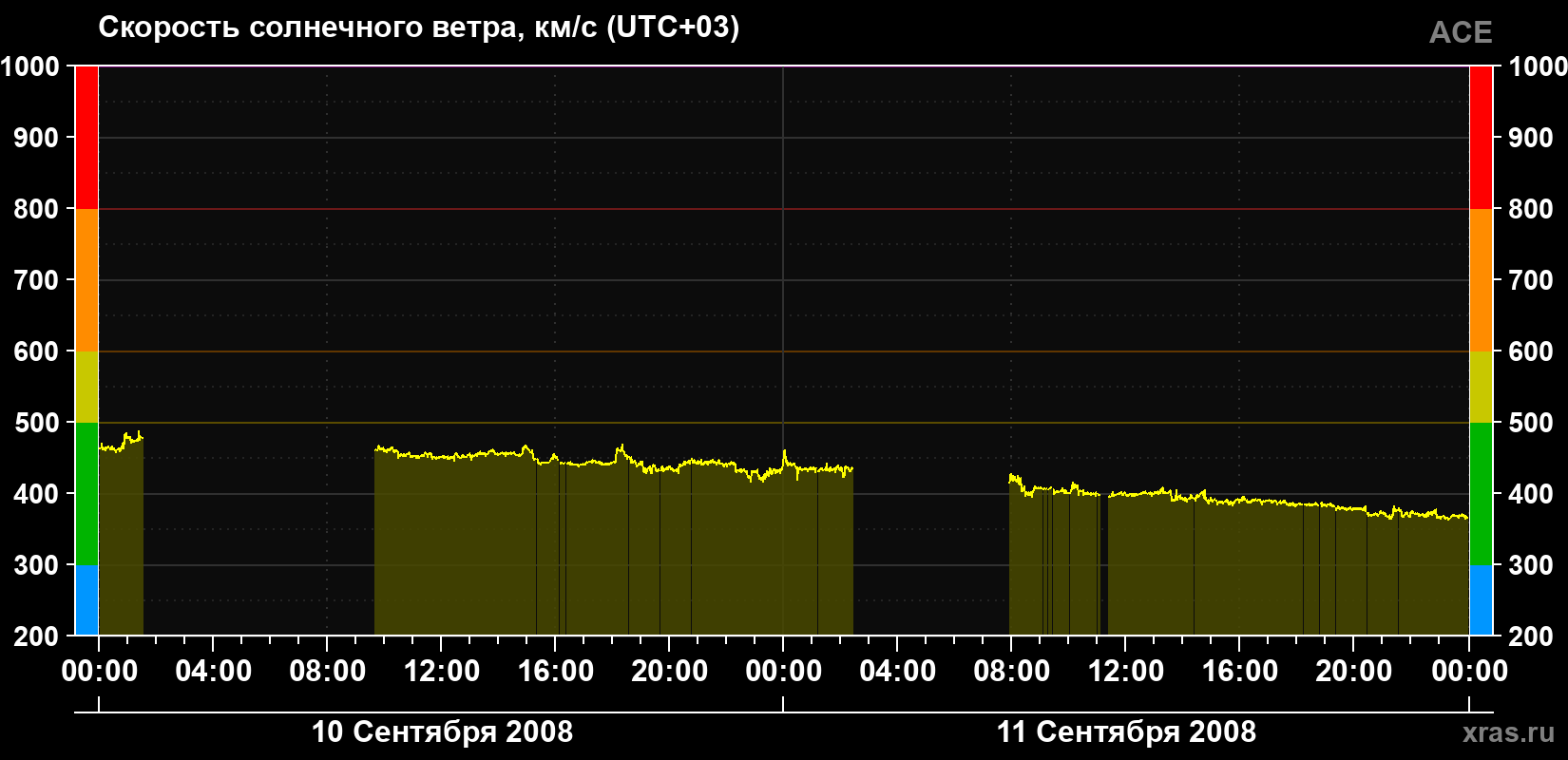 Скорость солнечного ветра