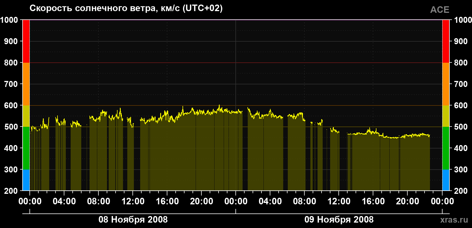 Скорость солнечного ветра