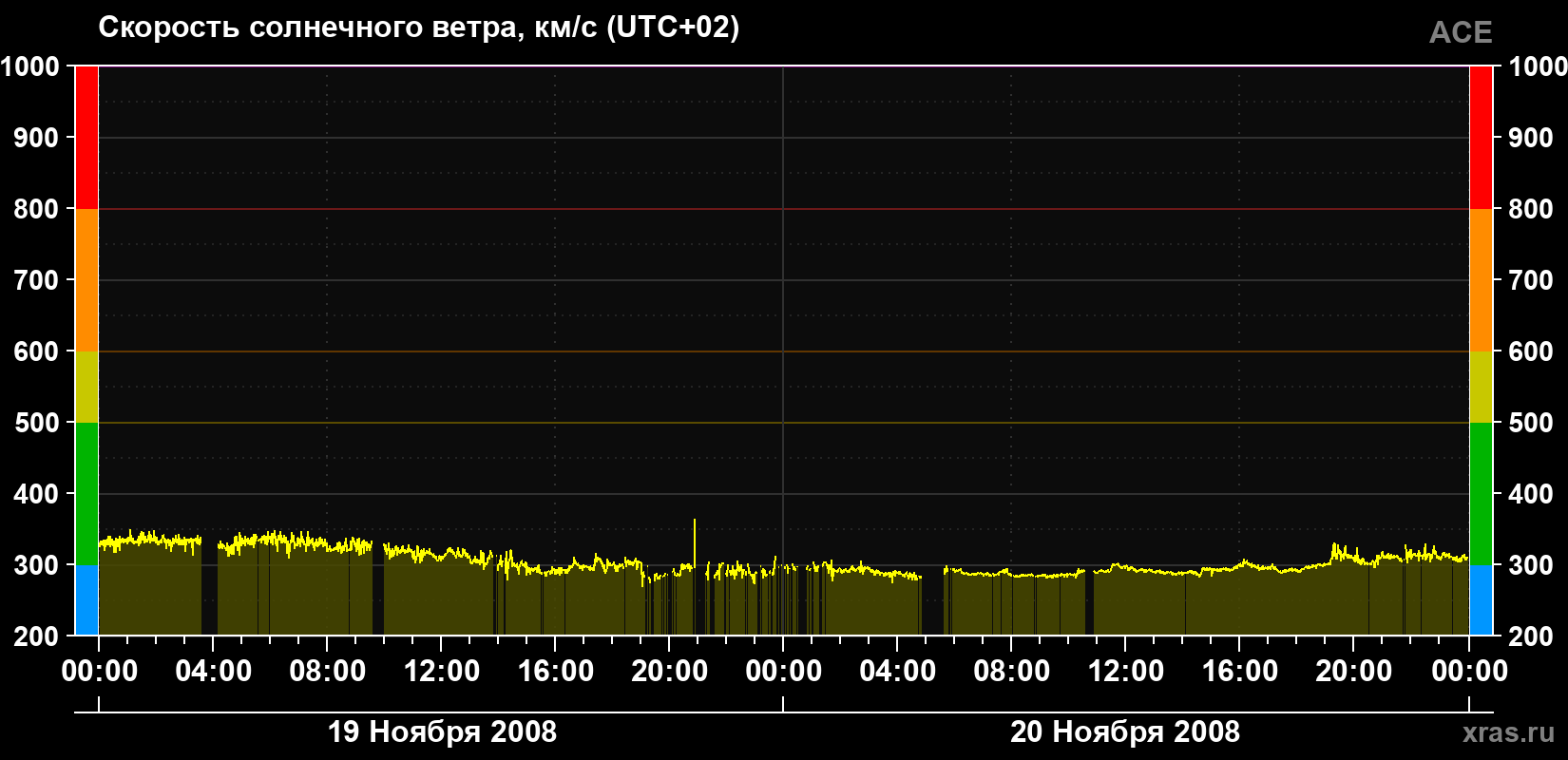 Скорость солнечного ветра