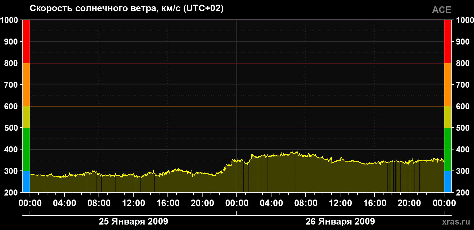 Скорость солнечного ветра