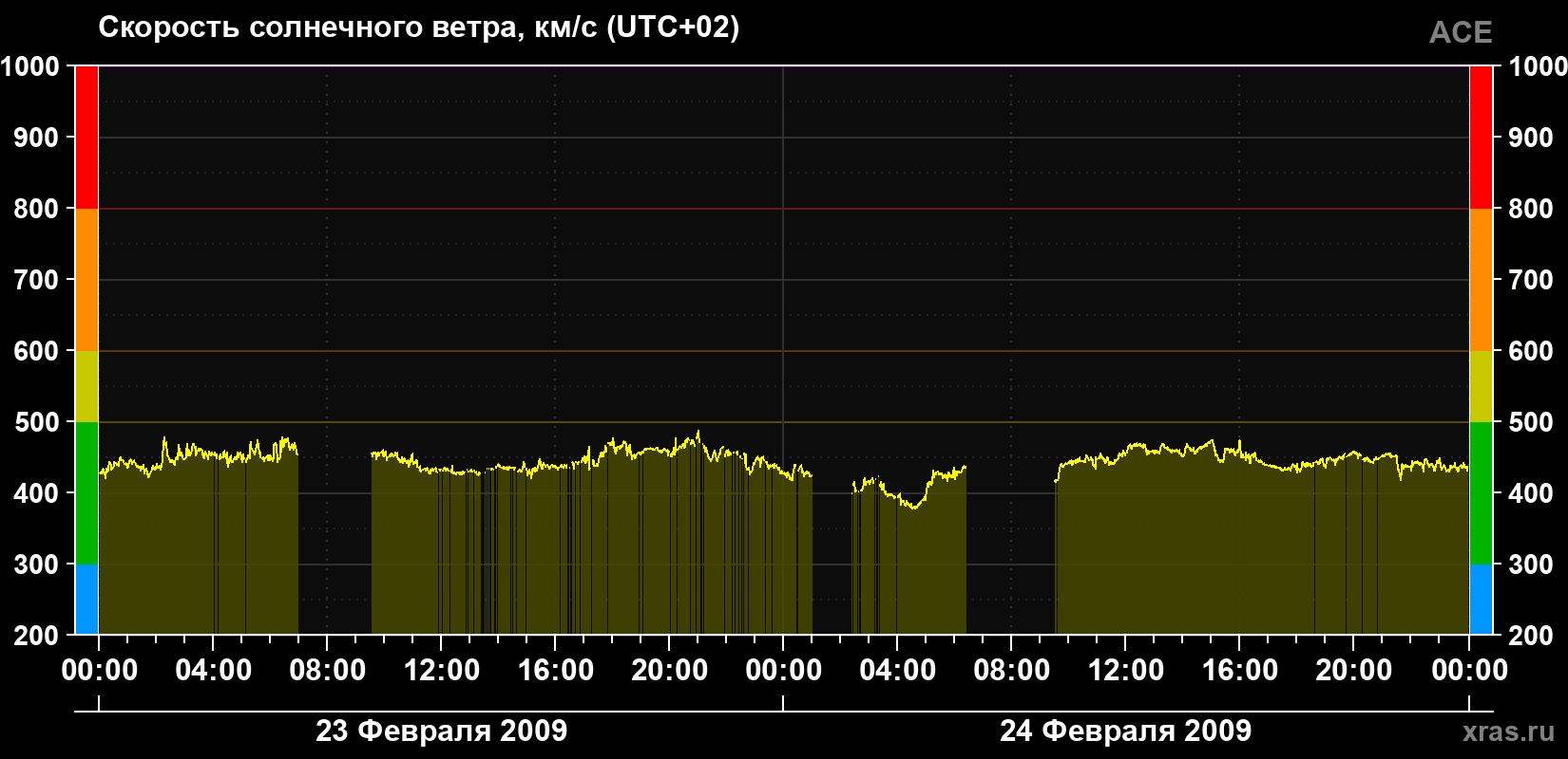 Скорость солнечного ветра