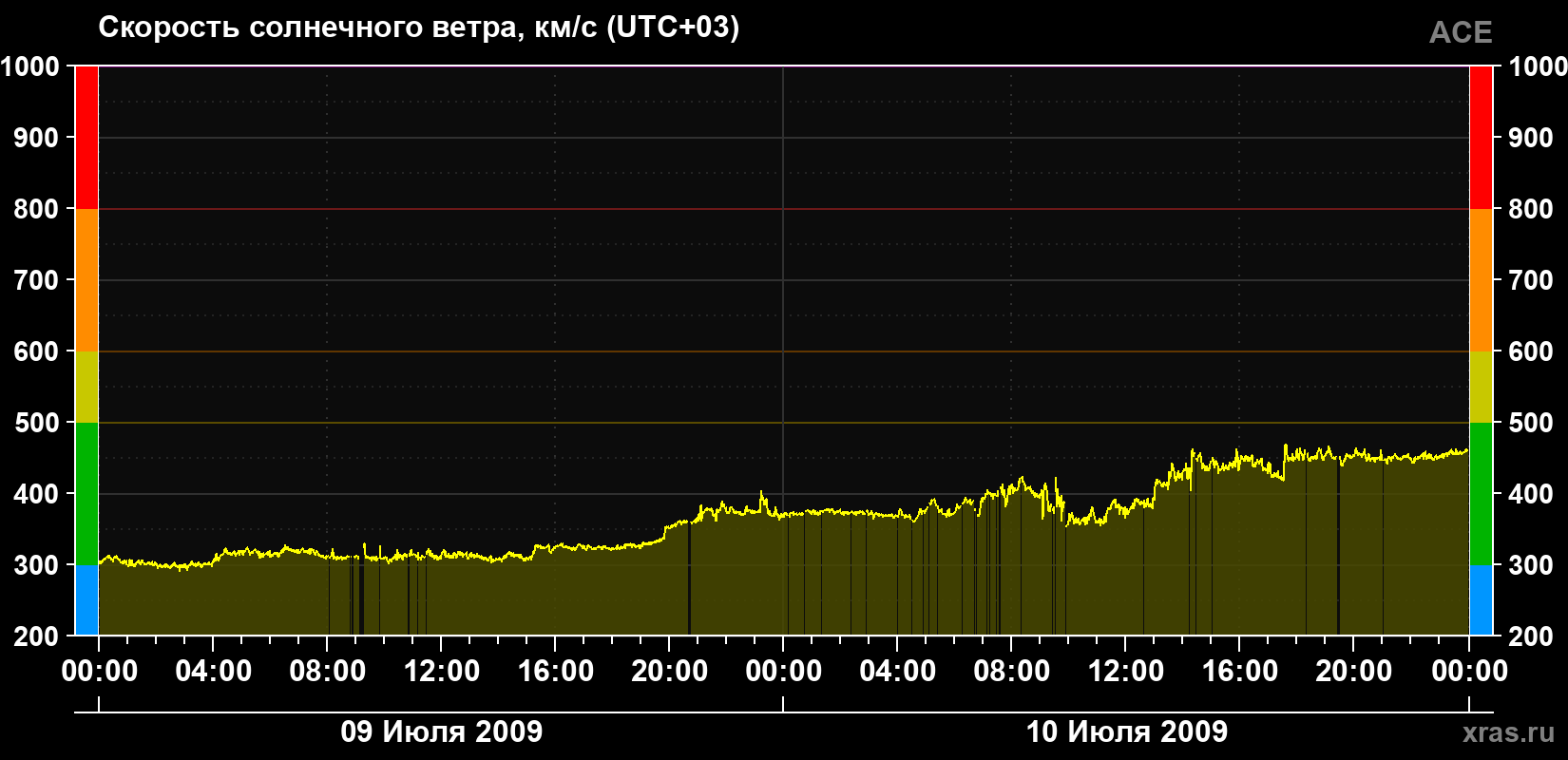 Скорость солнечного ветра