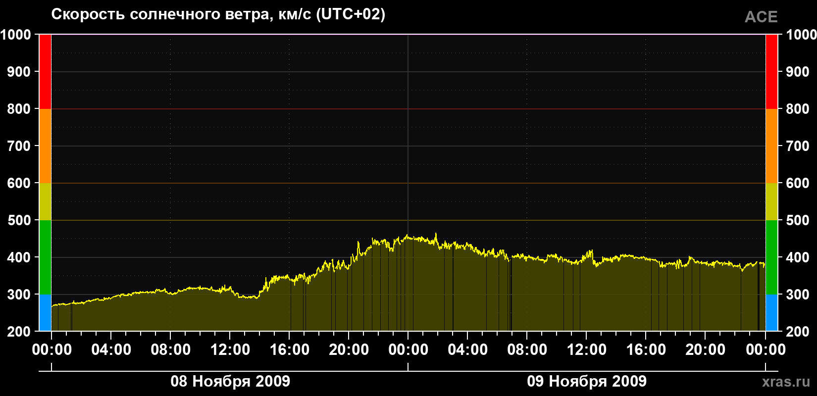 Скорость солнечного ветра