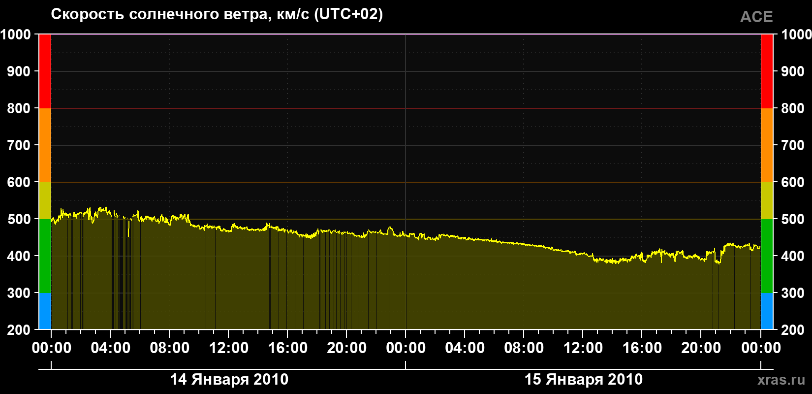Скорость солнечного ветра