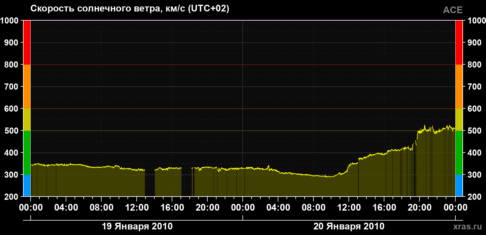 Скорость солнечного ветра