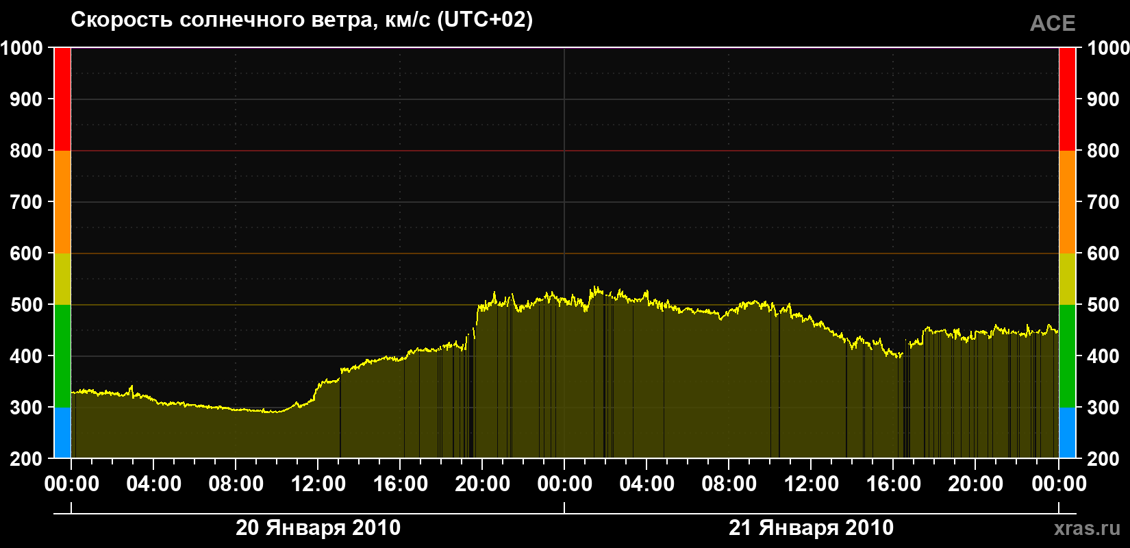 Скорость солнечного ветра