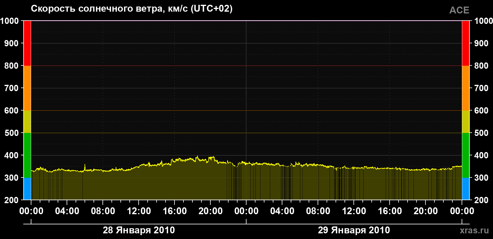 Скорость солнечного ветра