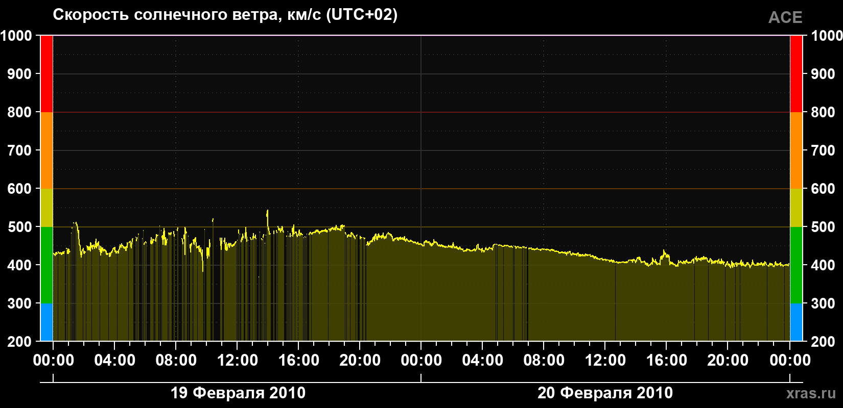 Скорость солнечного ветра