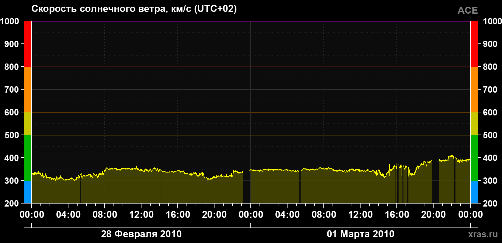 Скорость солнечного ветра
