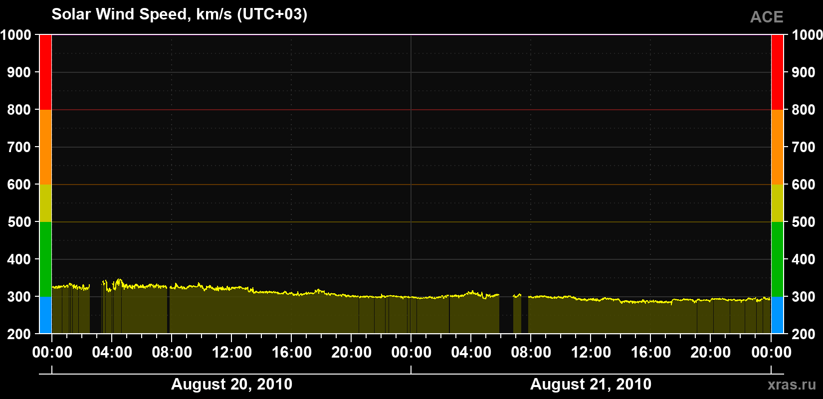 Solar wind speed