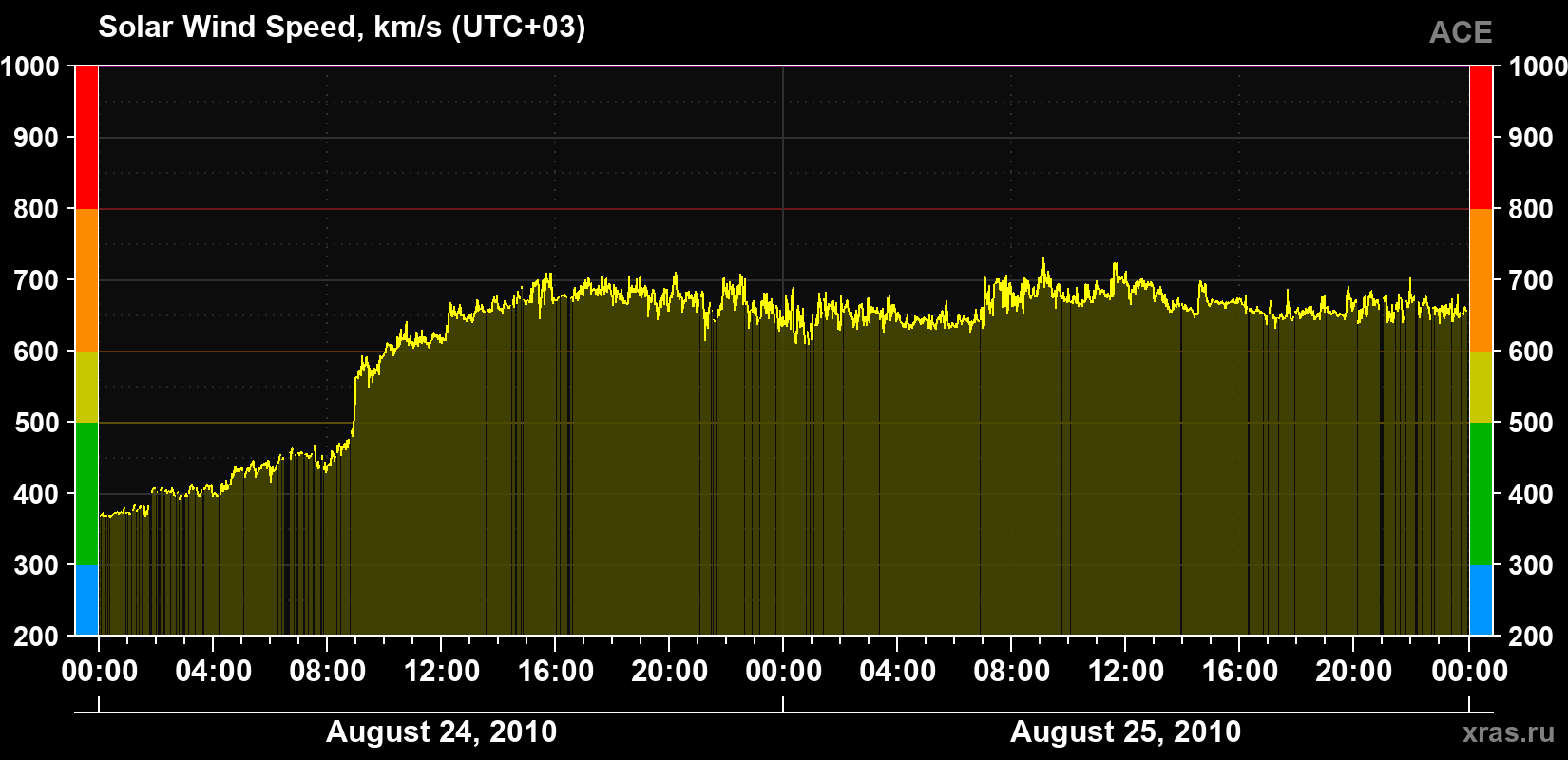 Solar wind speed