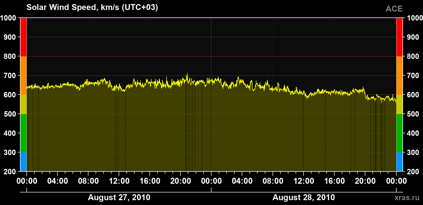 Solar wind speed