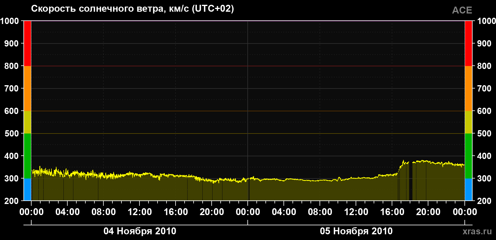 Скорость солнечного ветра