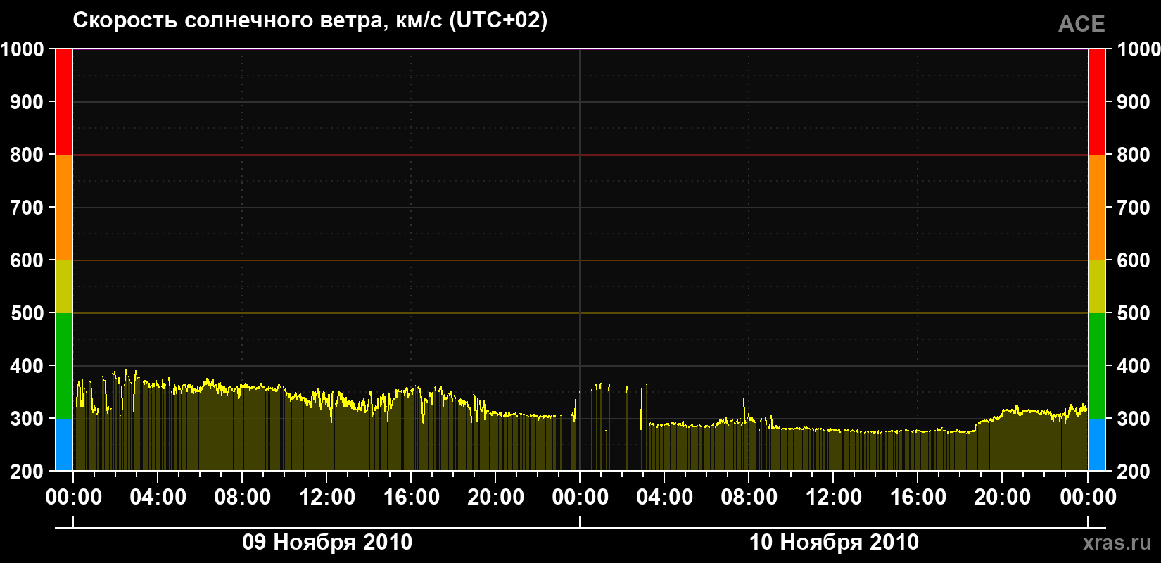 Скорость солнечного ветра